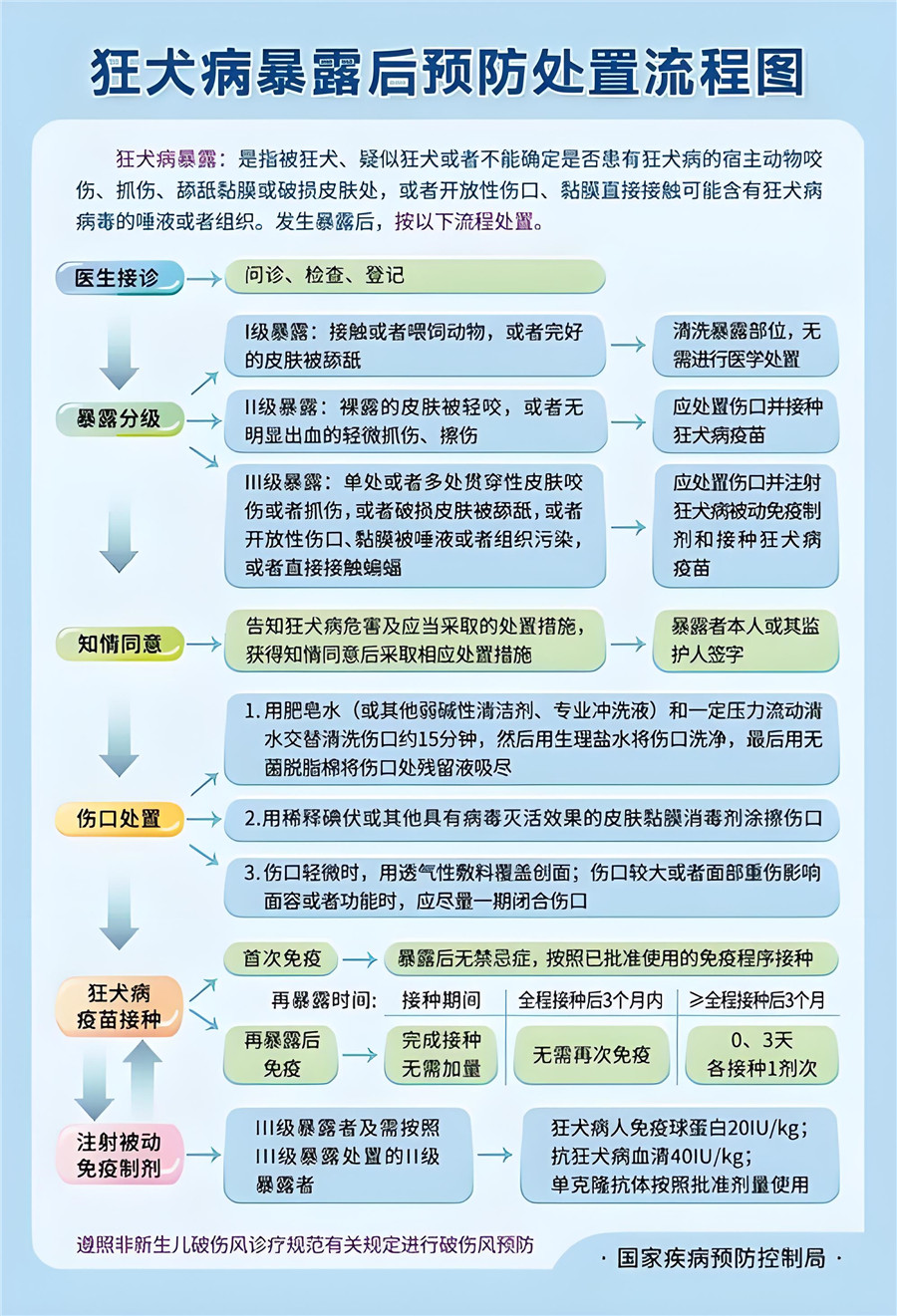 科学认识狂犬病暴露，规范处置守护生命安全